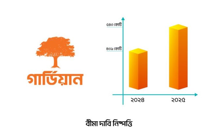 ২০২৫ সালে ৫৪৩ কোটি টাকারও বেশি বিমা দাবি নিষ্পত্তি গার্ডিয়ানের